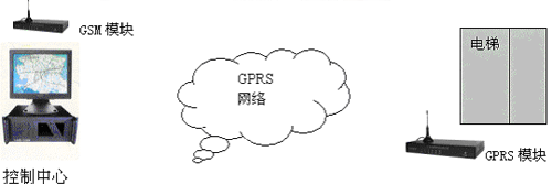 4G/GPRS模块实现电梯远程控制系
